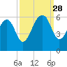 Greggs Landing tide chart for Sunday, September 28, 2025