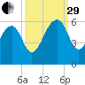 Greggs Landing tide chart for Monday, September 29, 2025