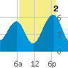 Greggs Landing tide chart for Tuesday, September 2, 2025