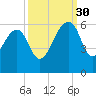 Greggs Landing tide chart for Tuesday, September 30, 2025