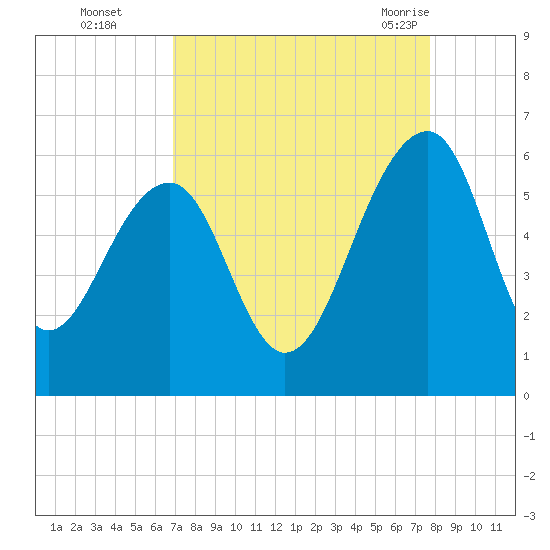 Greggs Landing tide chart for Wednesday, September 3, 2025