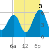 Greggs Landing tide chart for Wednesday, September 3, 2025