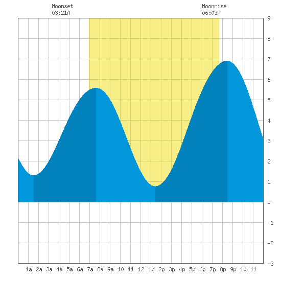 Greggs Landing tide chart for Thursday, September 4, 2025