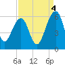 Greggs Landing tide chart for Thursday, September 4, 2025