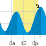 Greggs Landing tide chart for Friday, September 5, 2025
