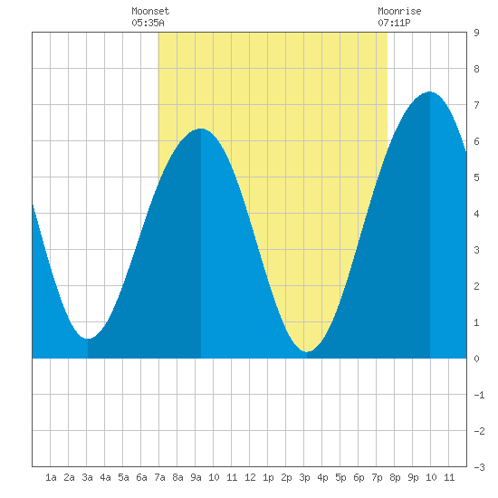 Greggs Landing tide chart for Saturday, September 6, 2025