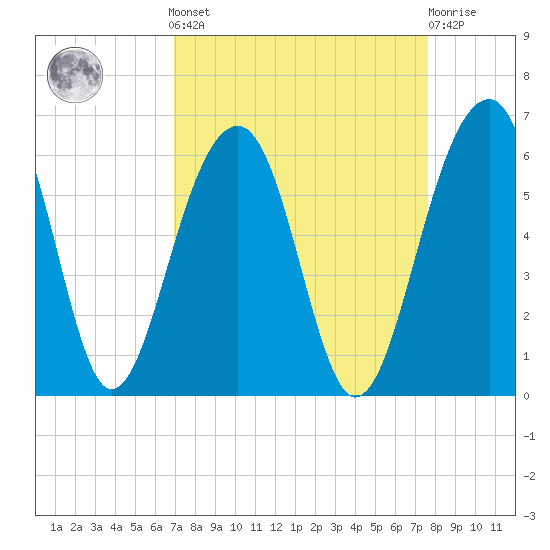 Greggs Landing tide chart for Sunday, September 7, 2025