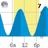 Greggs Landing tide chart for Sunday, September 7, 2025