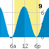 Greggs Landing tide chart for Tuesday, September 9, 2025