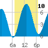 Greggs Landing tide chart for Friday, October 10, 2025