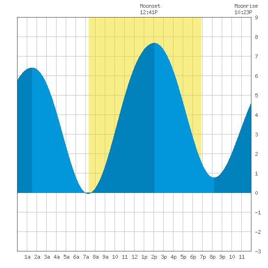 Greggs Landing tide chart for Saturday, October 11, 2025