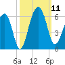 Greggs Landing tide chart for Saturday, October 11, 2025