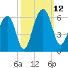 Greggs Landing tide chart for Sunday, October 12, 2025