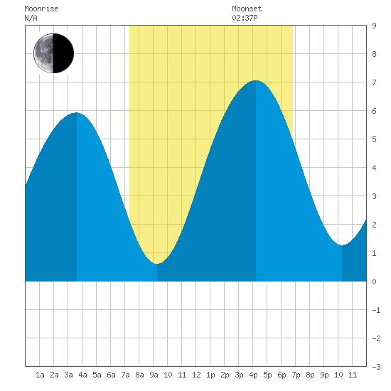 Greggs Landing tide chart for Monday, October 13, 2025