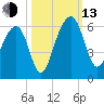 Greggs Landing tide chart for Monday, October 13, 2025