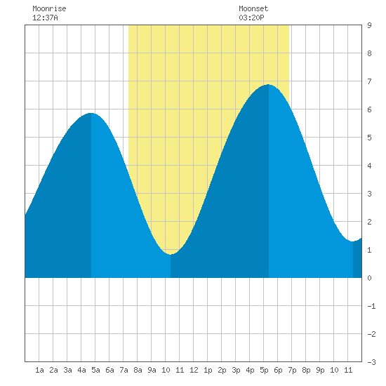 Greggs Landing tide chart for Tuesday, October 14, 2025
