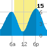 Greggs Landing tide chart for Wednesday, October 15, 2025