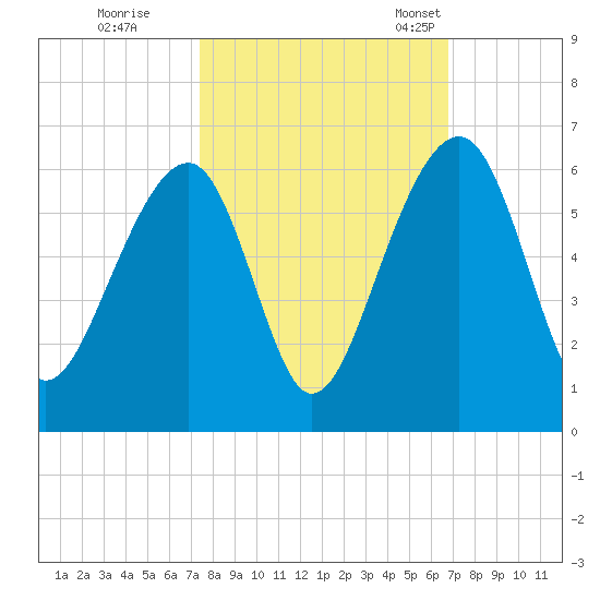 Greggs Landing tide chart for Thursday, October 16, 2025