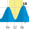 Greggs Landing tide chart for Thursday, October 16, 2025