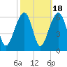Greggs Landing tide chart for Saturday, October 18, 2025