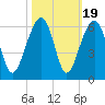 Greggs Landing tide chart for Sunday, October 19, 2025