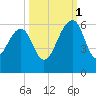 Greggs Landing tide chart for Wednesday, October 1, 2025