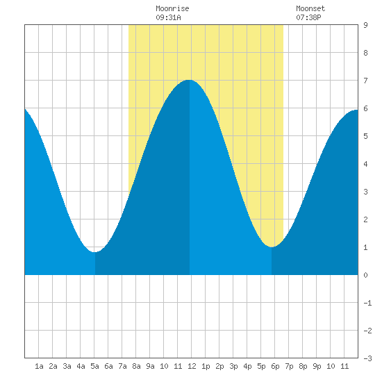 Greggs Landing tide chart for Thursday, October 23, 2025