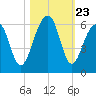 Greggs Landing tide chart for Thursday, October 23, 2025