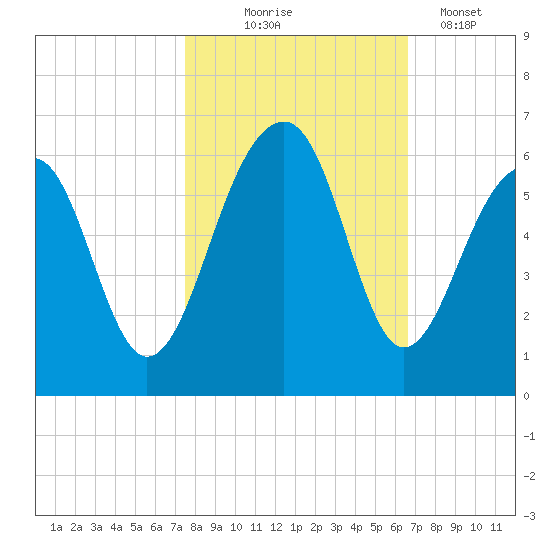 Greggs Landing tide chart for Friday, October 24, 2025