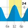 Greggs Landing tide chart for Friday, October 24, 2025