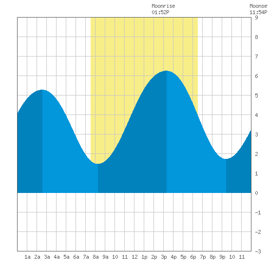 Greggs Landing tide chart for Tuesday, October 28, 2025