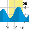 Greggs Landing tide chart for Tuesday, October 28, 2025