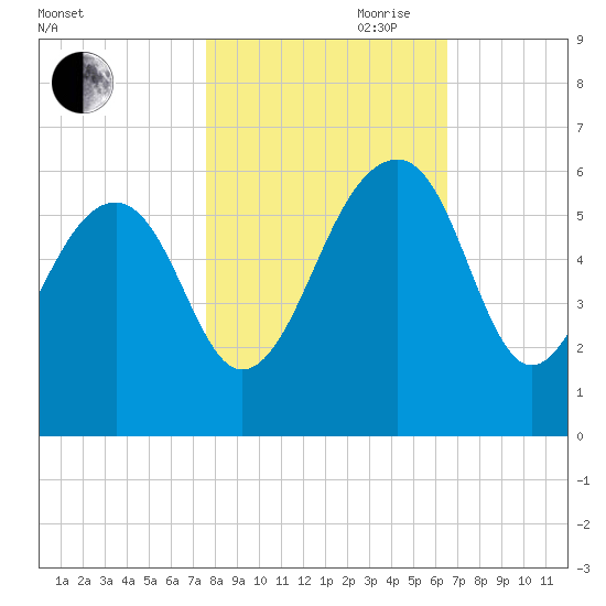 Greggs Landing tide chart for Wednesday, October 29, 2025