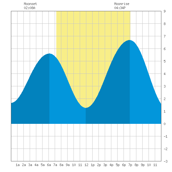 Greggs Landing tide chart for Thursday, October 2, 2025