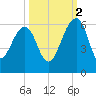 Greggs Landing tide chart for Thursday, October 2, 2025