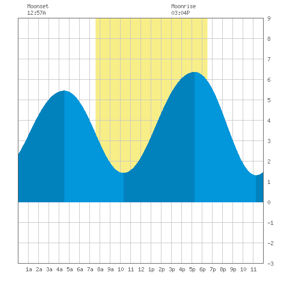 Greggs Landing tide chart for Thursday, October 30, 2025