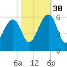 Greggs Landing tide chart for Thursday, October 30, 2025