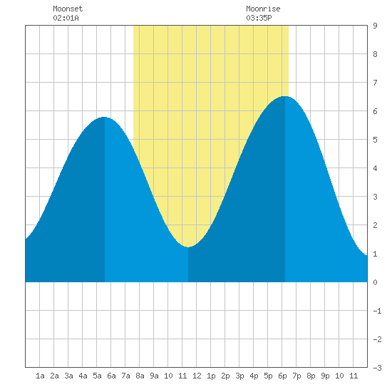Greggs Landing tide chart for Friday, October 31, 2025