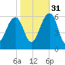Greggs Landing tide chart for Friday, October 31, 2025
