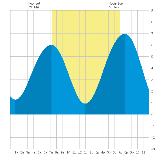 Greggs Landing tide chart for Friday, October 3, 2025