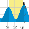 Greggs Landing tide chart for Friday, October 3, 2025