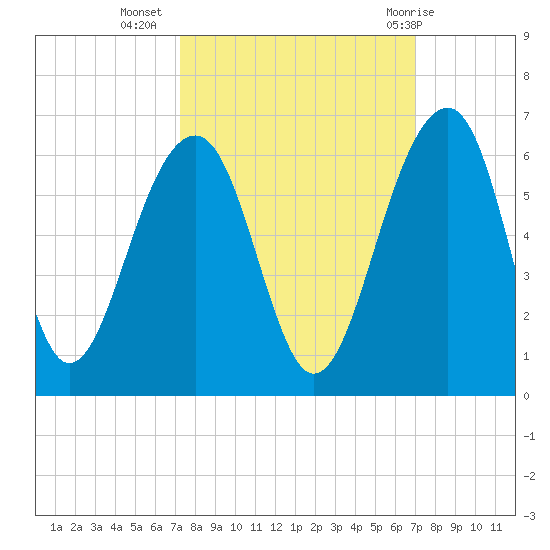 Greggs Landing tide chart for Saturday, October 4, 2025