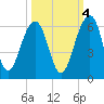 Greggs Landing tide chart for Saturday, October 4, 2025
