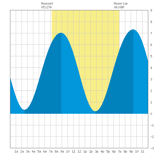 Greggs Landing tide chart for Sunday, October 5, 2025