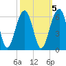 Greggs Landing tide chart for Sunday, October 5, 2025