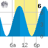 Greggs Landing tide chart for Monday, October 6, 2025