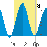 Greggs Landing tide chart for Wednesday, October 8, 2025