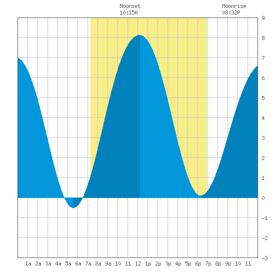 Greggs Landing tide chart for Thursday, October 9, 2025