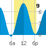 Greggs Landing tide chart for Thursday, October 9, 2025