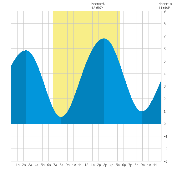 Greggs Landing tide chart for Tuesday, November 11, 2025